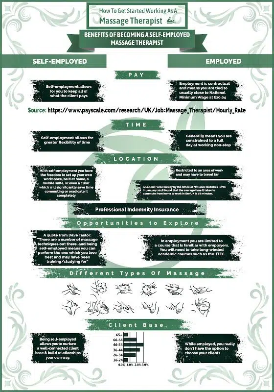 How To Be A Self-employed Massage Therapist [Infographic]